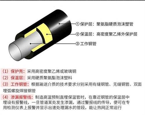 洛阳预制直埋保温管生产厂家产品保温结构