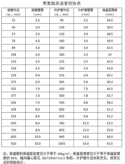 洛阳聚氨酯发泡保温管产品规格尺寸